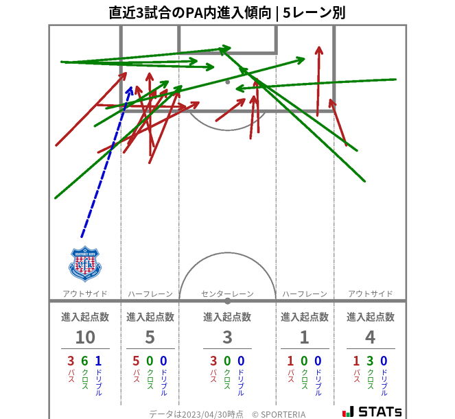 PA内への進入傾向