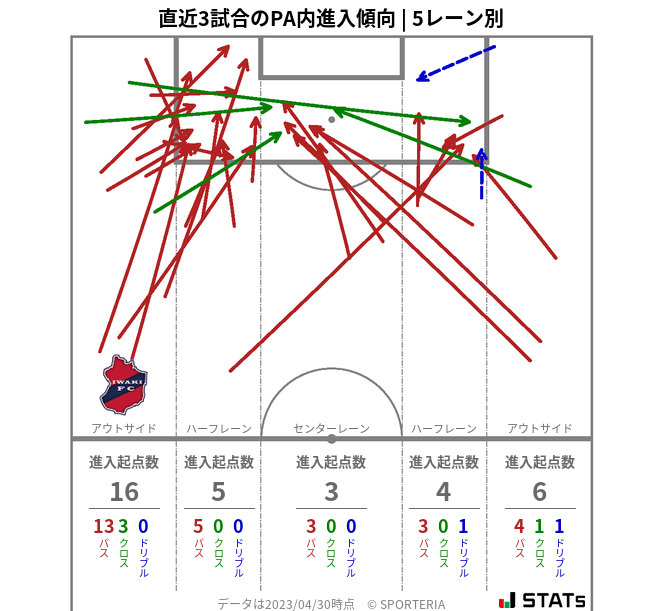 PA内への進入傾向