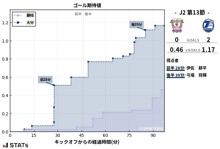 ゴール期待値