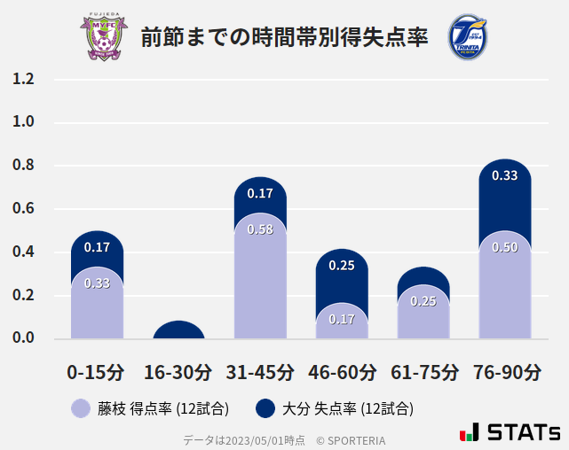 時間帯別得失点率