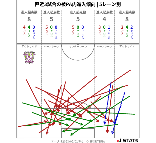 被PA内への進入傾向