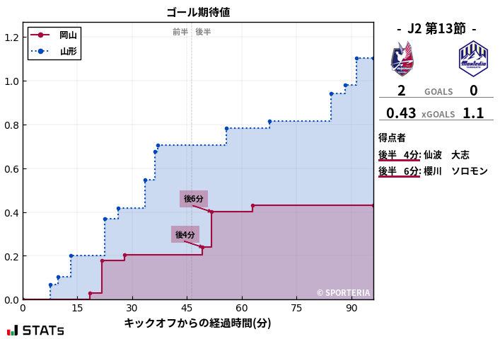 ゴール期待値