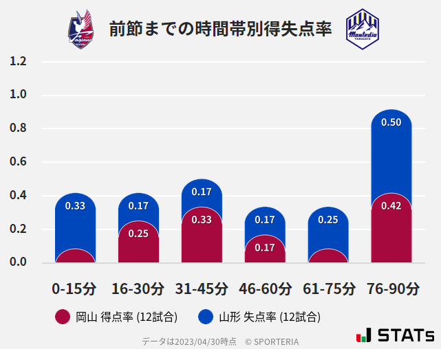 時間帯別得失点率