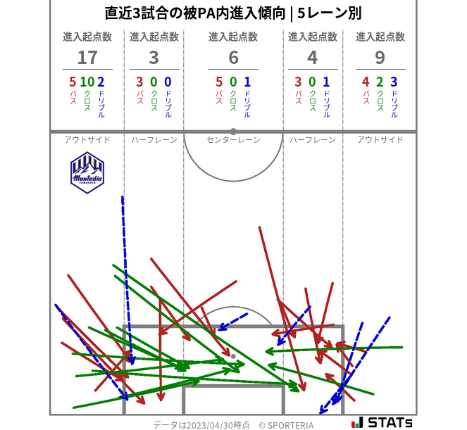 被PA内への進入傾向