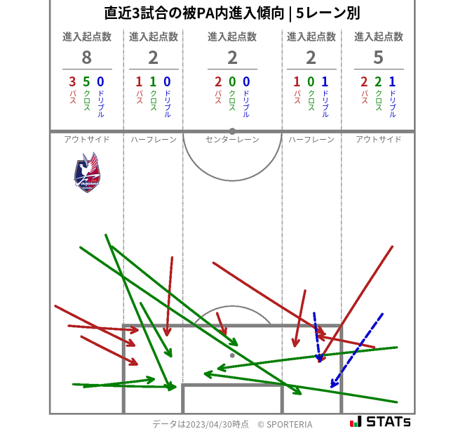 被PA内への進入傾向