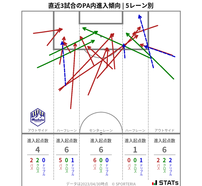 PA内への進入傾向