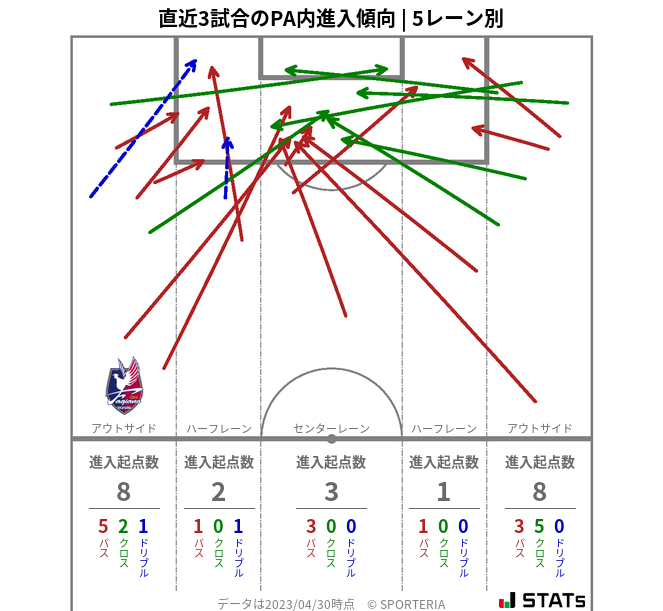 PA内への進入傾向