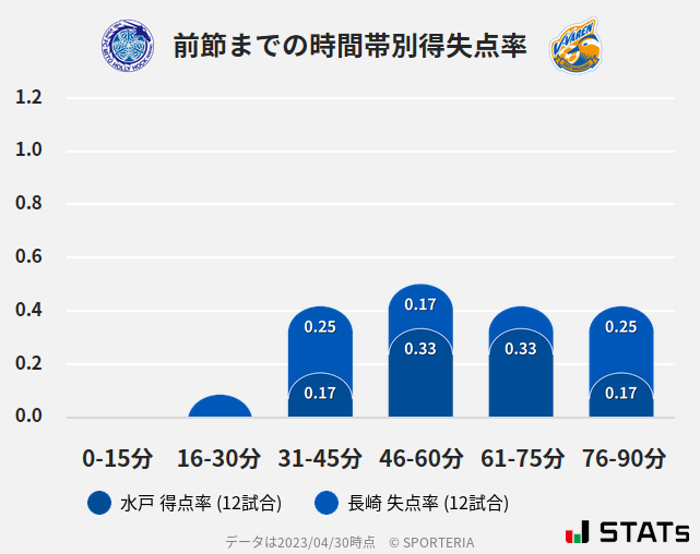 時間帯別得失点率