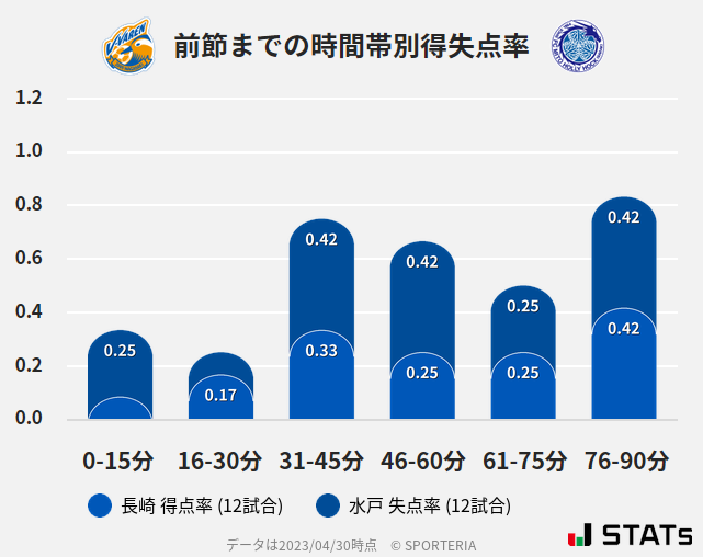 時間帯別得失点率