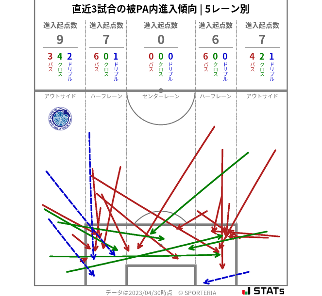 被PA内への進入傾向