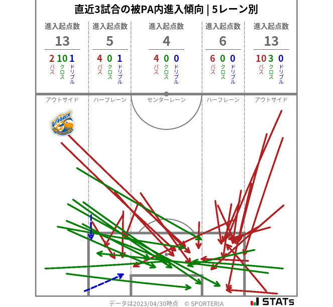 被PA内への進入傾向