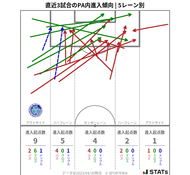 PA内への進入傾向