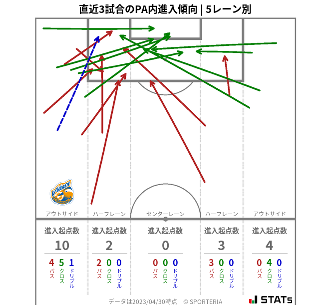 PA内への進入傾向