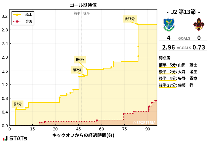 ゴール期待値