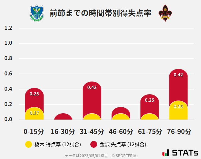 時間帯別得失点率