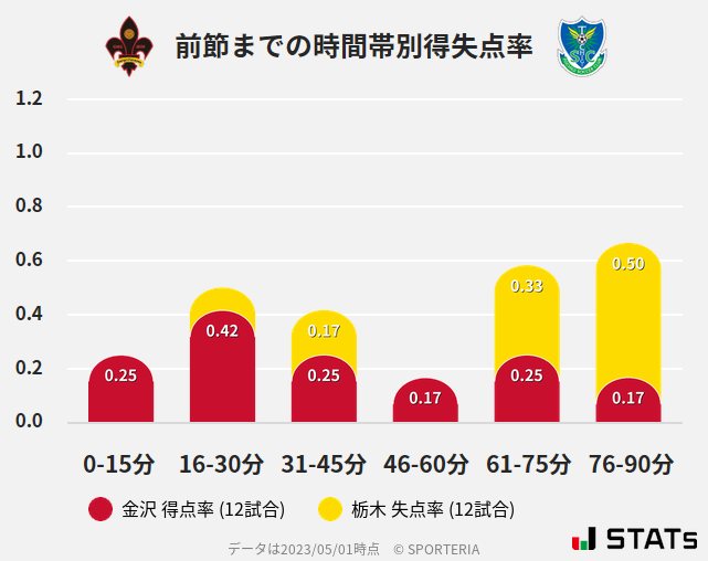 時間帯別得失点率