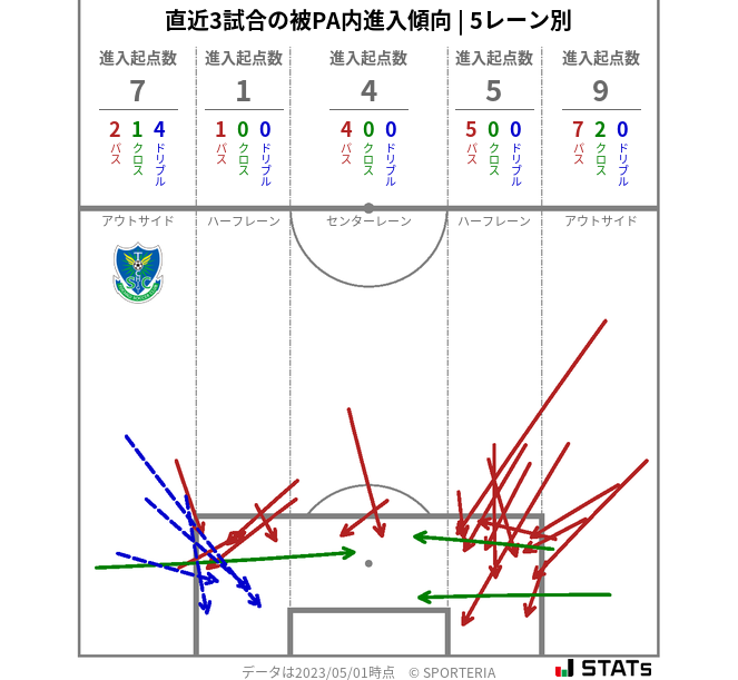 被PA内への進入傾向