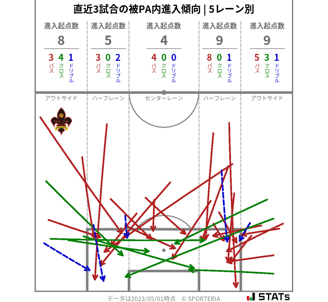 被PA内への進入傾向