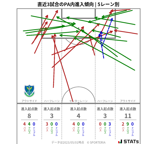 PA内への進入傾向