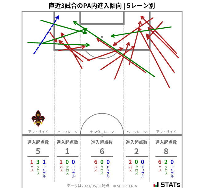 PA内への進入傾向