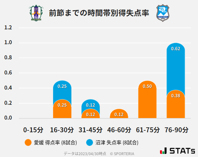 時間帯別得失点率