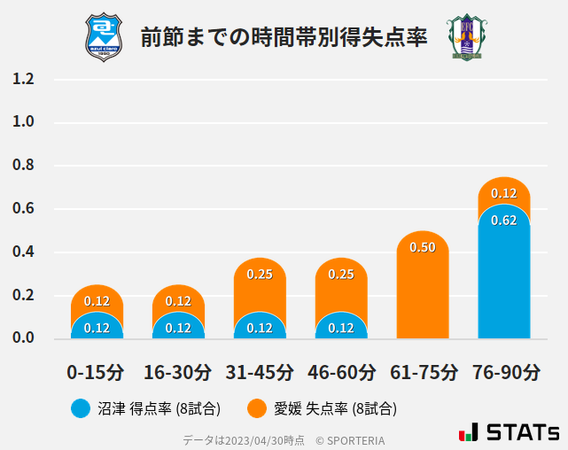 時間帯別得失点率