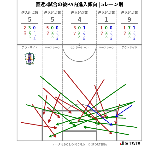 被PA内への進入傾向