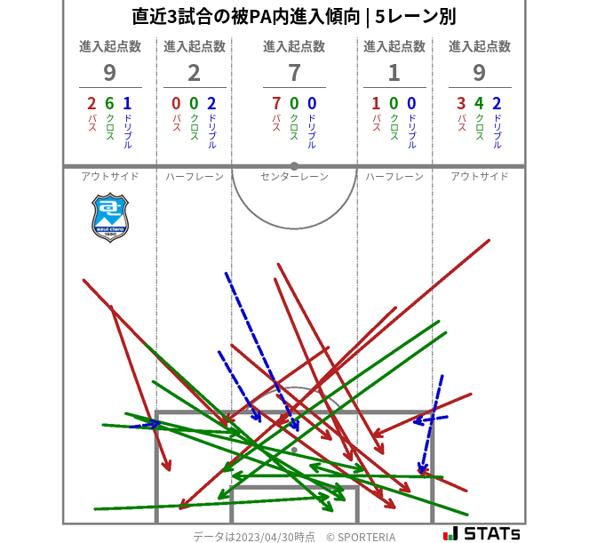 被PA内への進入傾向