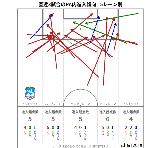 PA内への進入傾向