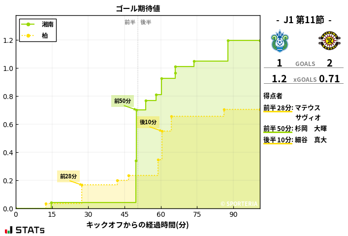 ゴール期待値