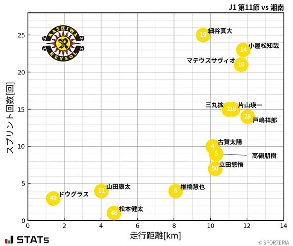 走行距離・スプリント回数