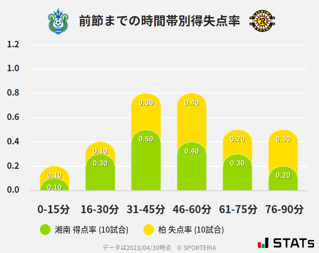 時間帯別得失点率