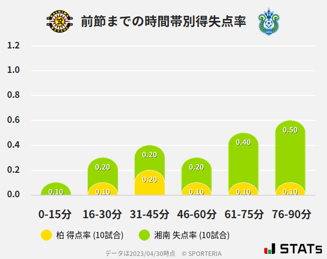 時間帯別得失点率