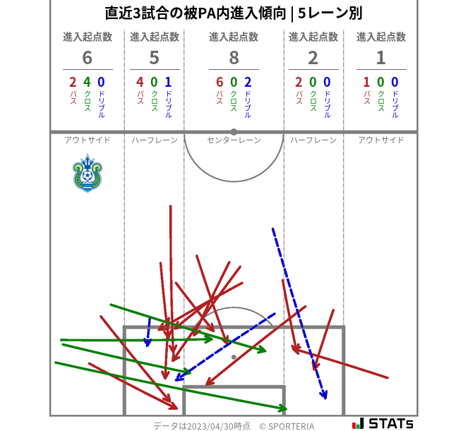 被PA内への進入傾向