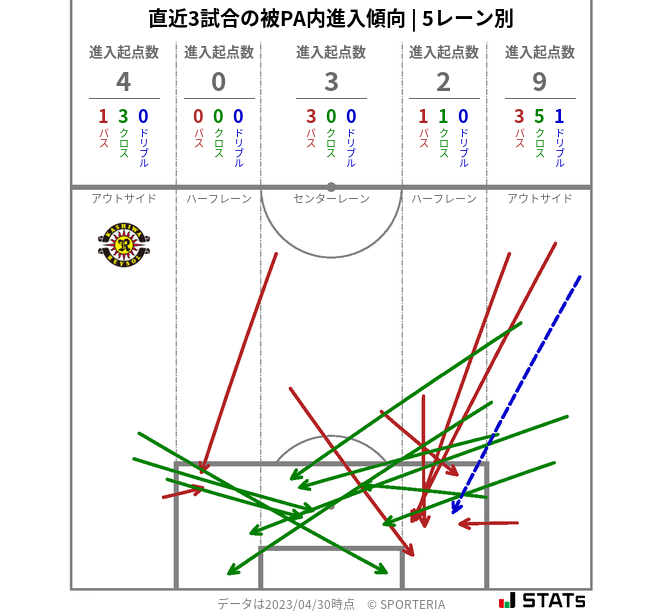 被PA内への進入傾向