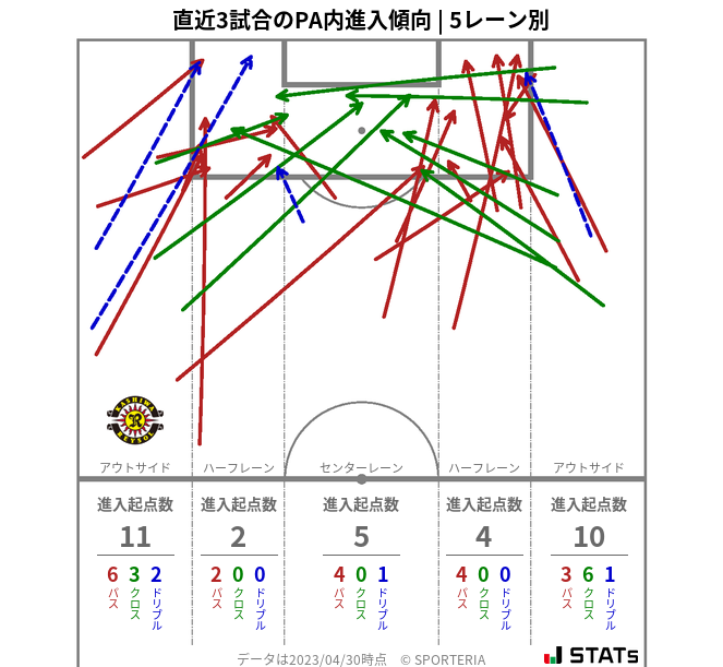 PA内への進入傾向