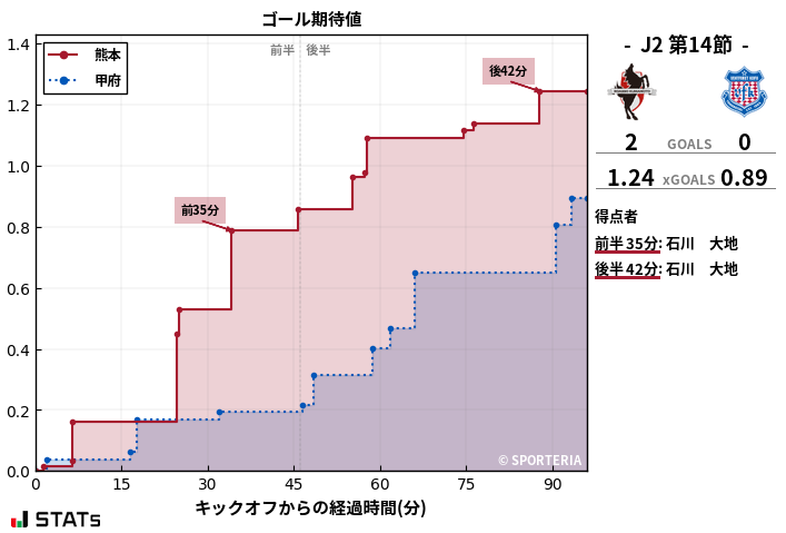 ゴール期待値