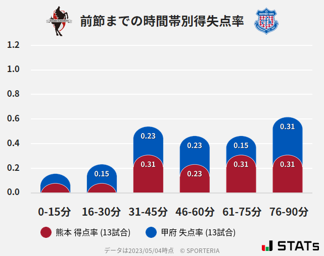 時間帯別得失点率