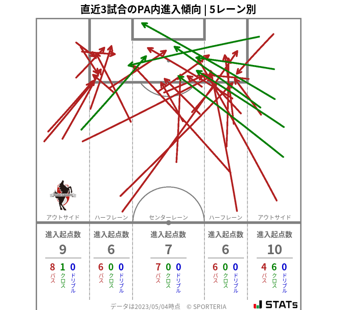 PA内への進入傾向