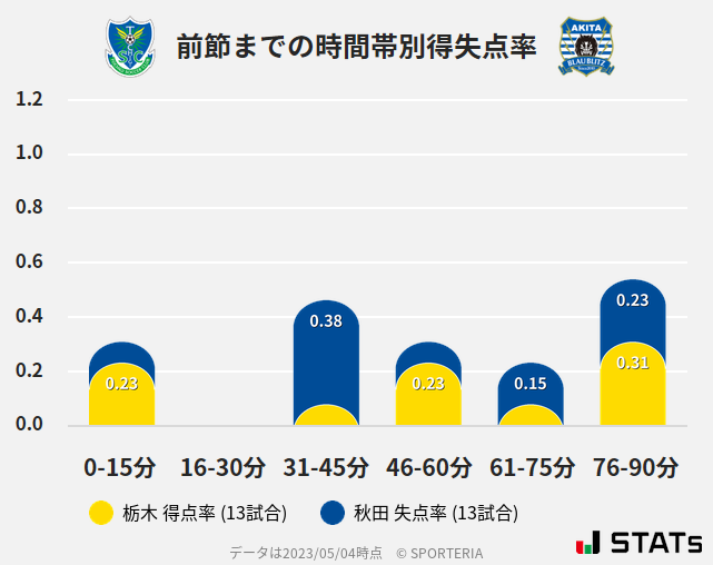 時間帯別得失点率