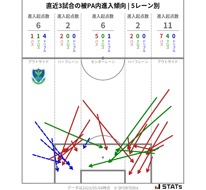 被PA内への進入傾向