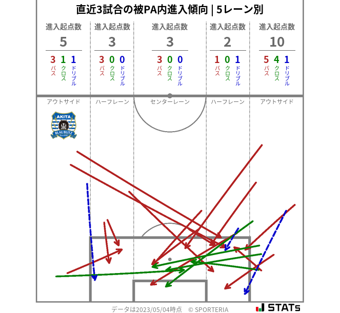 被PA内への進入傾向