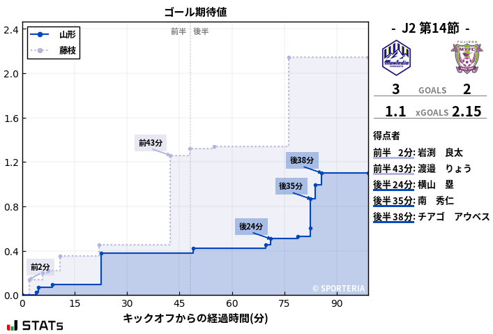 ゴール期待値