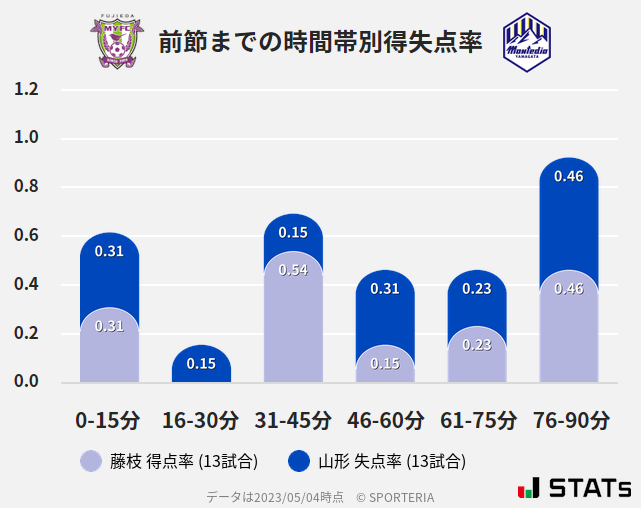 時間帯別得失点率