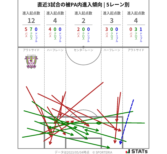 被PA内への進入傾向