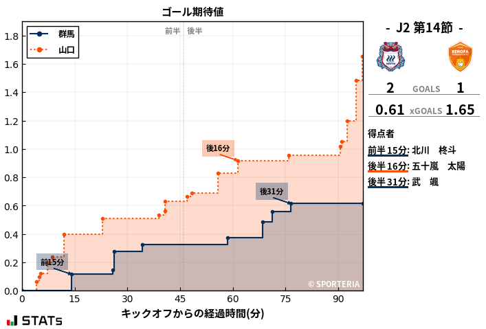 ゴール期待値