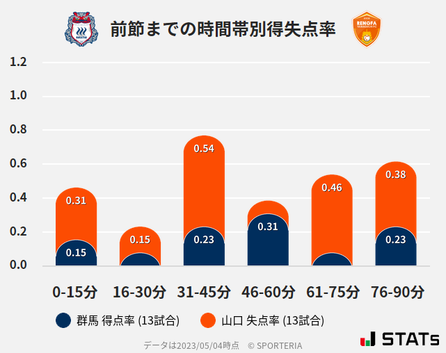 時間帯別得失点率