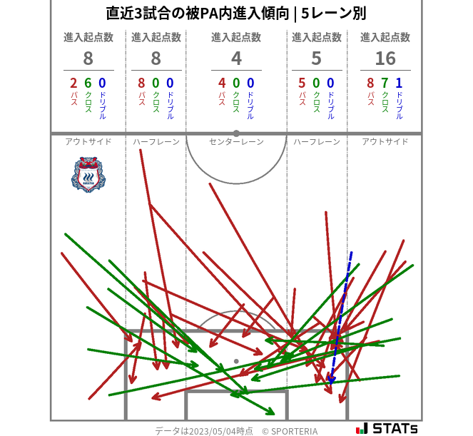 被PA内への進入傾向