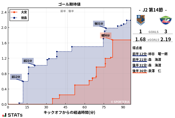 ゴール期待値