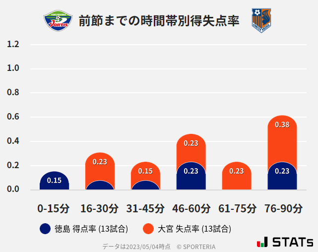 時間帯別得失点率